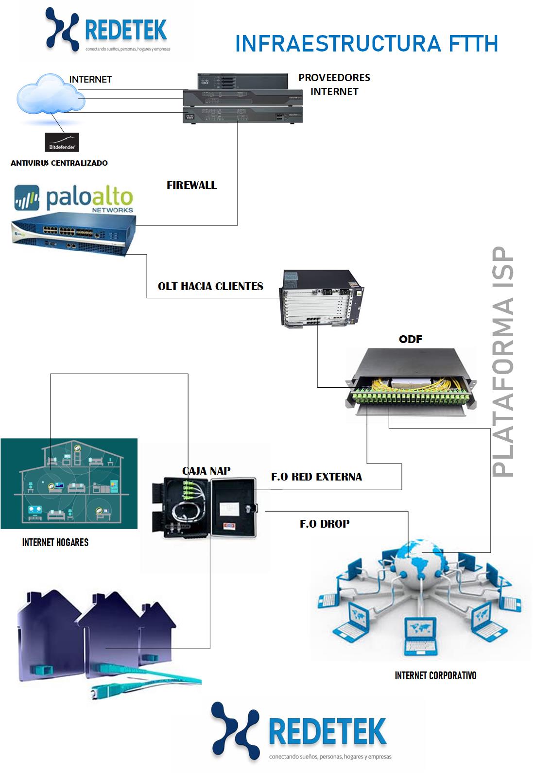 Infraestructura de seguridad Redetek: conectividad, firewalls, antivirus centralizado y plataformas ISP y LAN
